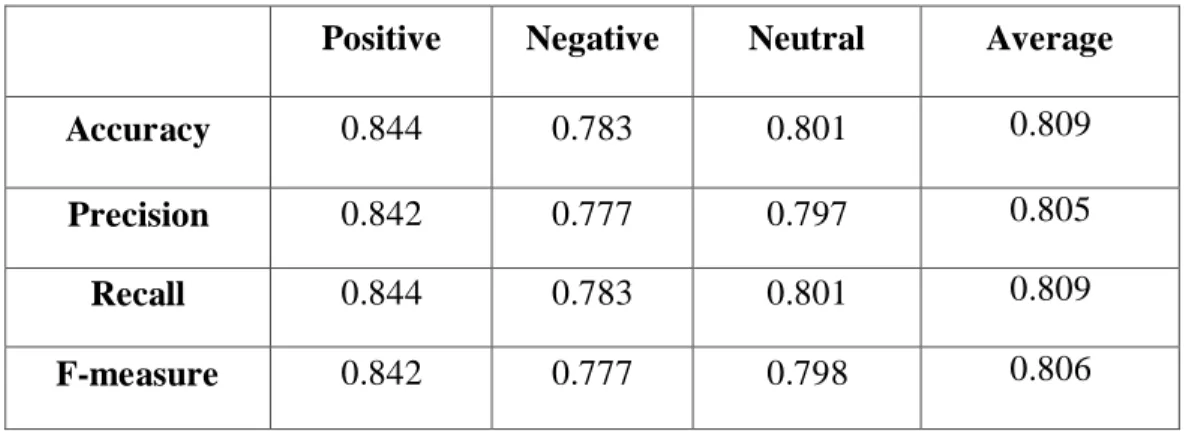 Table  5-12  shows  the  effect  of  adding  the  SO  score  as  a  feature  in  the  feature  vector and multiplying the sentiment words found by the inverse of their weight