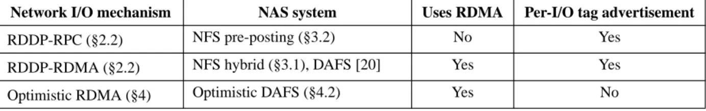 Table 1. Network I/O mechanisms and NAS systems evaluated in this paper. RDDP mechanisms target per-byte overhead