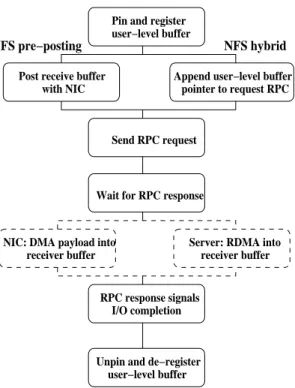 Figure 2. NFS client actions for a read request with either RDDP-RDMA or RDDP-RPC.