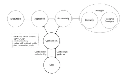 Fig. 9 FBAC Component: User-Conﬁnements