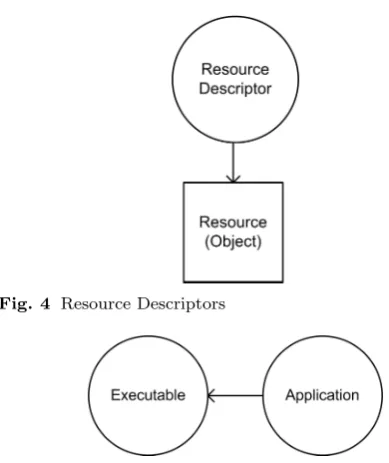 Fig. 4 Resource Descriptors