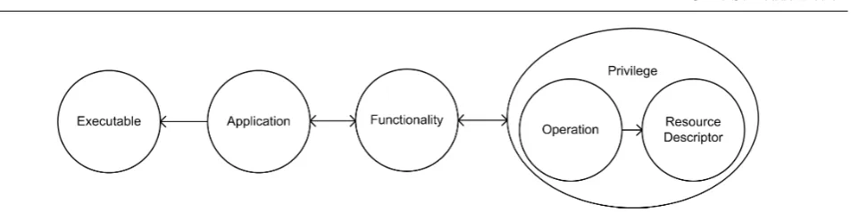 Fig. 6 FBAC Component: Functionality-Based