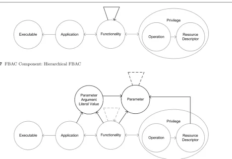 Fig. 7 FBAC Component: Hierarchical FBAC