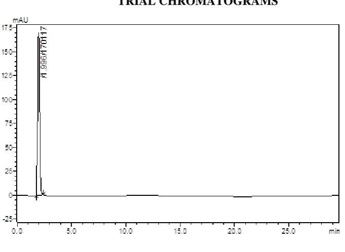 Fig :01 MP: ACN & MEOH: KH2PO4 Buffer pH 4.0 (Adjusted with OPA) 40:60 