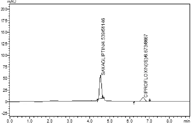 Table No 2: Retention time of Saxagliptin and ciprofloxacin (IS) 