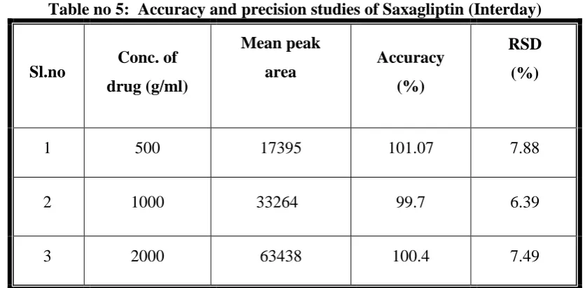 Table no 5:  Accuracy and precision studies of Saxagliptin (Interday) 