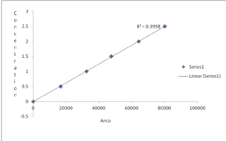 Fig: 16 - Calibration curve for Saxagliptin 