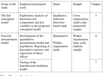 Table 3.1 Dissertation empirical research: Mapping to dissertation chapters 