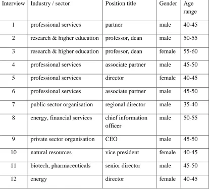 Table 4.2 Anonymised list of interview participant sample 