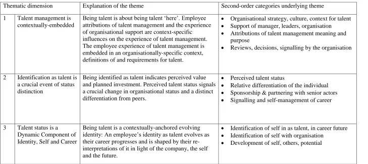 Table 5.1 Summary of Findings: Six emergent thematic dimensions and underlying secondary codes 