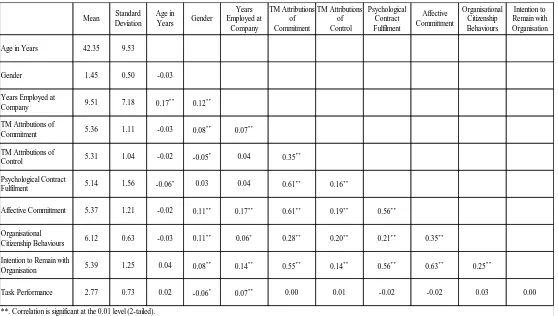 Table 6.1 Descriptive statistics, correlations and reliabilities 