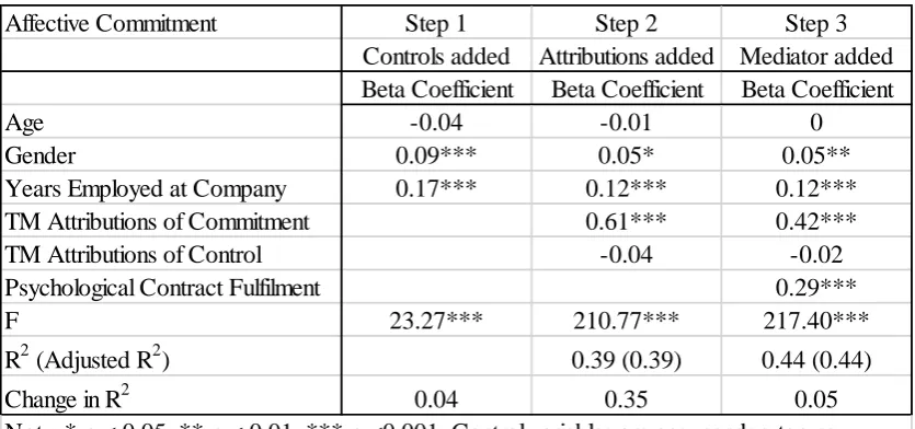 Table 6.2 Dependent variable: Affective commitment 