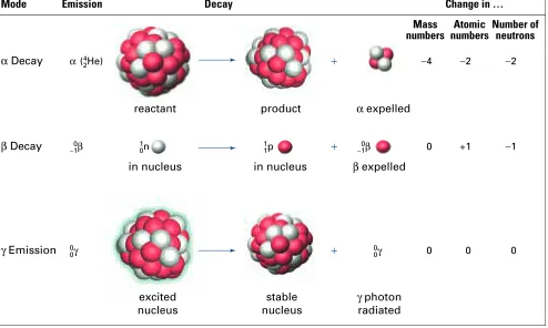 Figure 4.20A summary of alpha decay, beta decay, and gamma emission