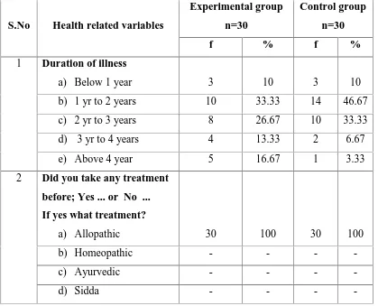 Table 4.2 shows the distribution of patients according to their health related