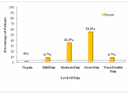 Fig 4.1: Percentage distribution of patients according to their pre test score on