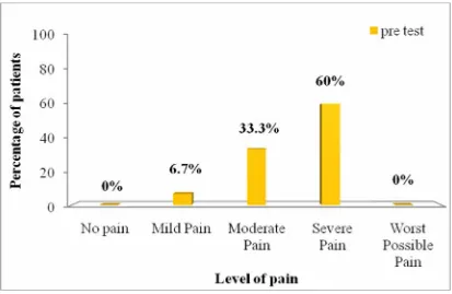 Fig – 4.2: Percentage distribution of patients according to their pre test score on
