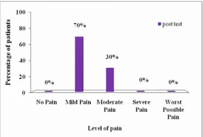 Fig 4.3: Percentage distribution of patients according to post test score on pain in