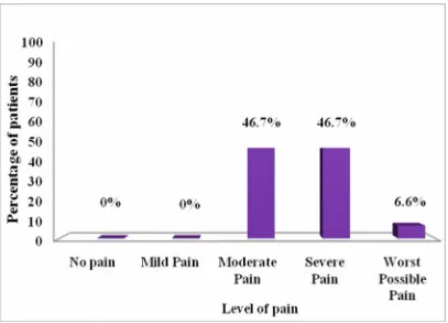 Fig- 4.4: Percentage distribution of patients according to post test score on pain
