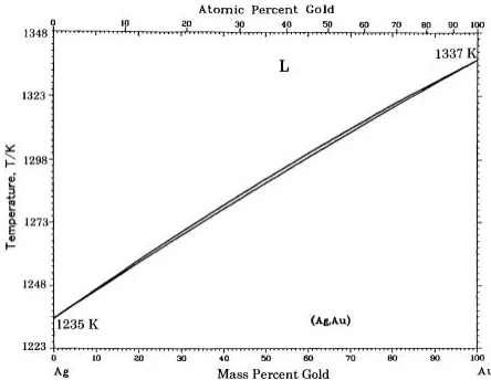 Fig. 1Ag–Au binary phase diagram.