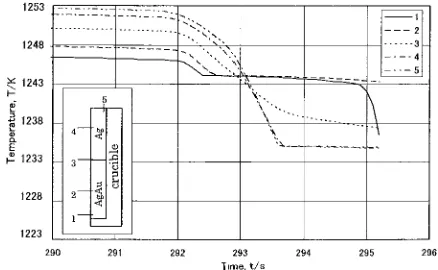 Figure 7couple sample with an average cooling rate of 22.1 K/s. In theearly stage of the experiment, the temperature of the upperAg region is higher than that of the lower Ag–Au region, and shows calculated cooling curves in the diﬀusionthen the temperatures of the upper Ag and joined regions fall