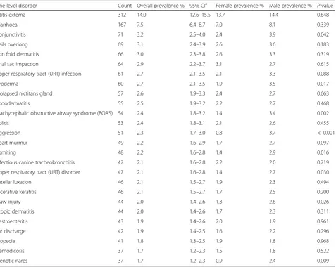 Table 3 Prevalence of the most common disorders at a( fine-level of diagnostic precision recorded in French Bulldogsn = 2228) attending UK primary-care veterinary practices participating in the VetCompass™ Programme from January 1st, 2013to December 31st, 2013
