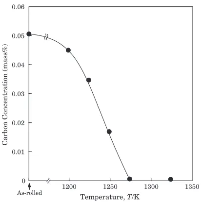 Fig. 3Carbon concentrations of samples after annealing for 12 h.