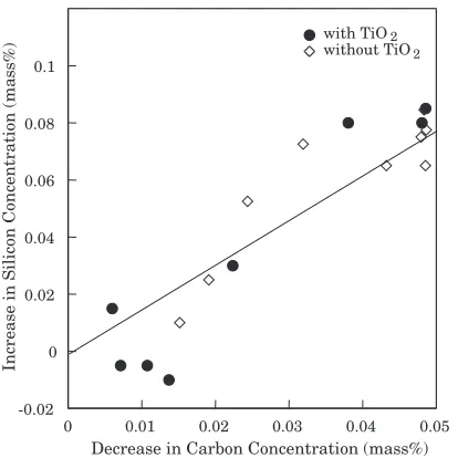 Fig. 11Variation in silicon concentration as a function of the amount ofcarbon removed during annealing at 1323 K.