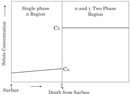 Fig. 13Schematic diagram of a concentration proﬁle of solute in thesystem where a single phase � planar region is growing into a �=� twophase region.