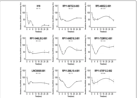 Figure 7 The number of the protein-coding RNAs and lincRNAsin PH. 2914 protein-coding RNAs exist in PH, 2546 (87.4%) of whichpresent in both datasets