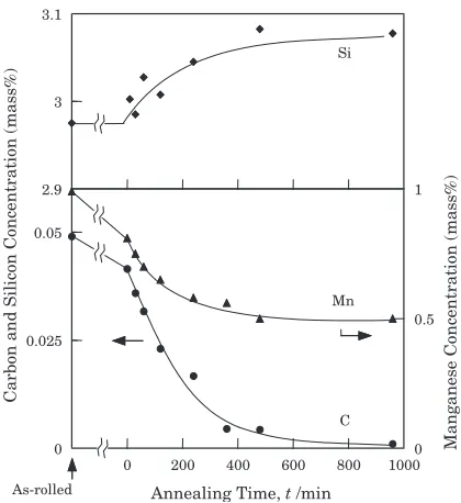 Fig. 1Variation in chemical composition during annealing at 1348 K forsteel A.