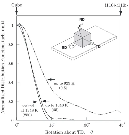Fig. 9Normalized orientation distribution functions for steel A in therange from {100}h001i to {110}h001i (rotation about RD) at the threestages of cube texture evolution
