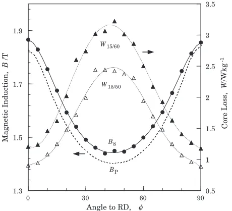 Fig. 13Magnetostriction loops for the same samples as shown in Fig. 12.