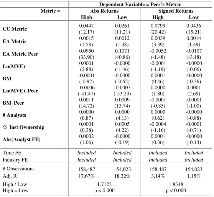 Table 4: Conference Call Information Transfer Intermediaries  Panel B: Institutional Ownership Overlap 