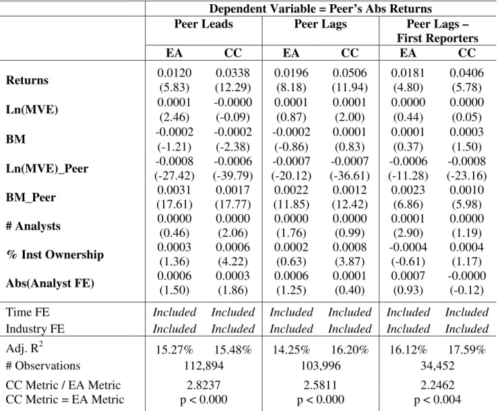 Table  5:  Relation  between  Announcing  and  Peer  Firms’  Returns  around  Earnings  Announcements and Conference Calls as a Function of Reporting Sequence 