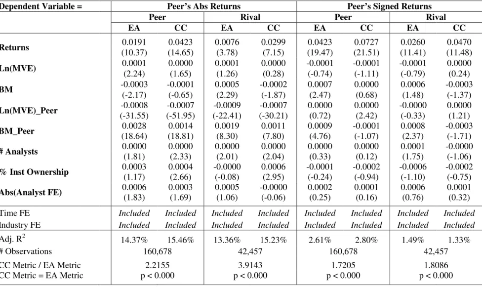 Table 6: Relation between Announcing and Peer Firms’ Returns around Earnings Announcements and Conference Calls as a  Function of Peer Profile 