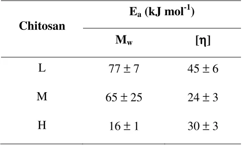 Table 5 Activation energies for the depolymerisation of chitosan from molar mass 