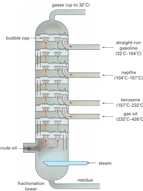 Figure 13.35 outlines how the various hydrocarbon fractions are separated