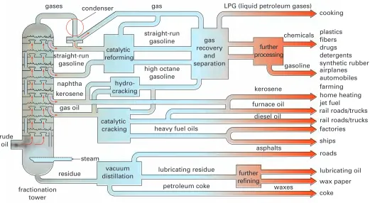 Figure 13.37This chemical equation summarizes the cracking of propane.