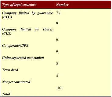 Table 6 - Types of legal structures in South Yorkshire 