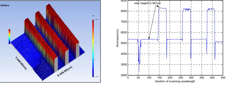 Figure 4 (a) 3D step height measurement of the 3μm standard sample using convolution method