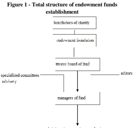 Figure 1 - Total structure of endowment funds establishment 