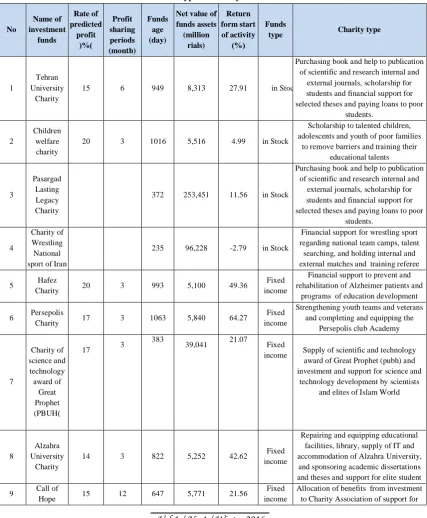 Table 8: The types of charity funds in Iran 