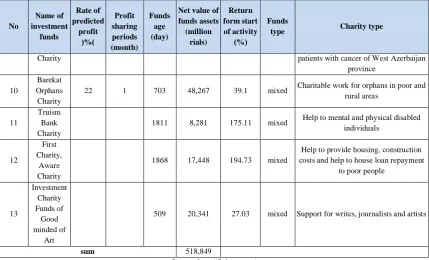 Table 9: Difference of administering endowment in Iran with charity (endowment) funds Endowment funds features Emphasis on maintaining real and economic value not physical 