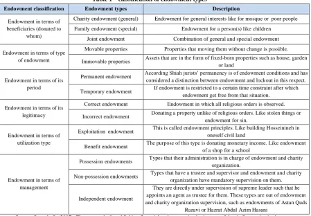 Table 1 – classification of endowment types 