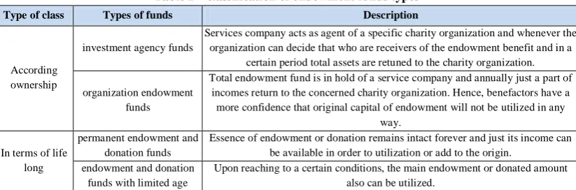 Table 2 – classification of endowment funds types 