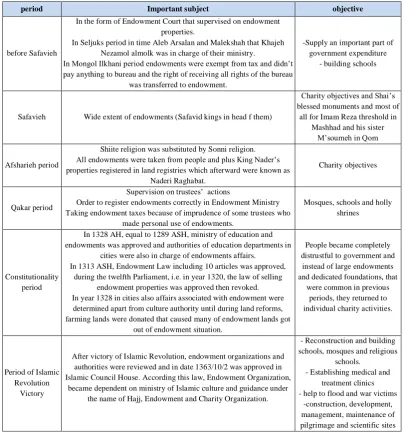 Table 3. Classification of endowment background in Iran 