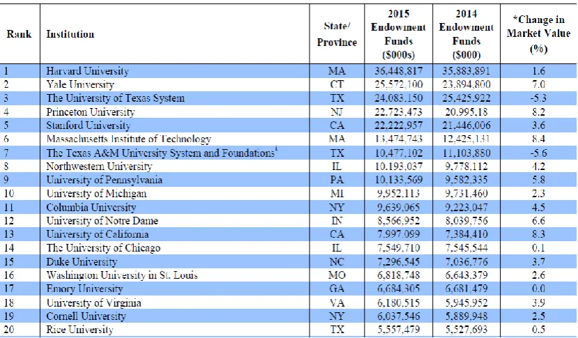 Table 4: Value of endowment funds assets of the world top universities in 2014 - 2015 