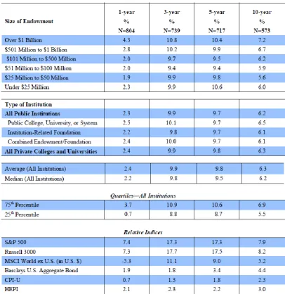 table 6.  Also average annual distribution rate calculated for 832 investment funds of education and university 