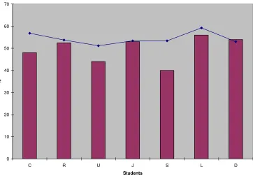 Figure 3: Comparison of test scores with cohort mean
