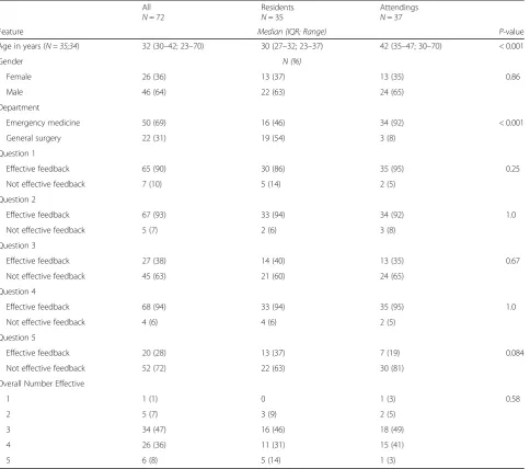 Table 1 Results of Feedback Survey